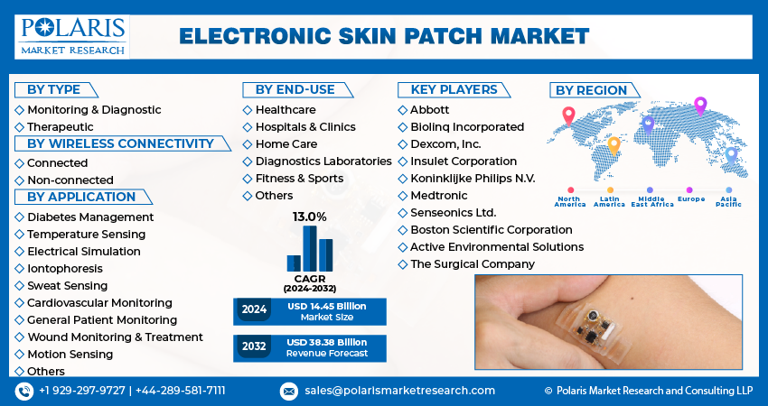 Electronic Skin Patch Market info